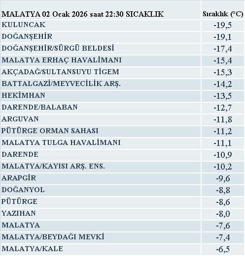 Kuluncak  Malatya’da Zirvede