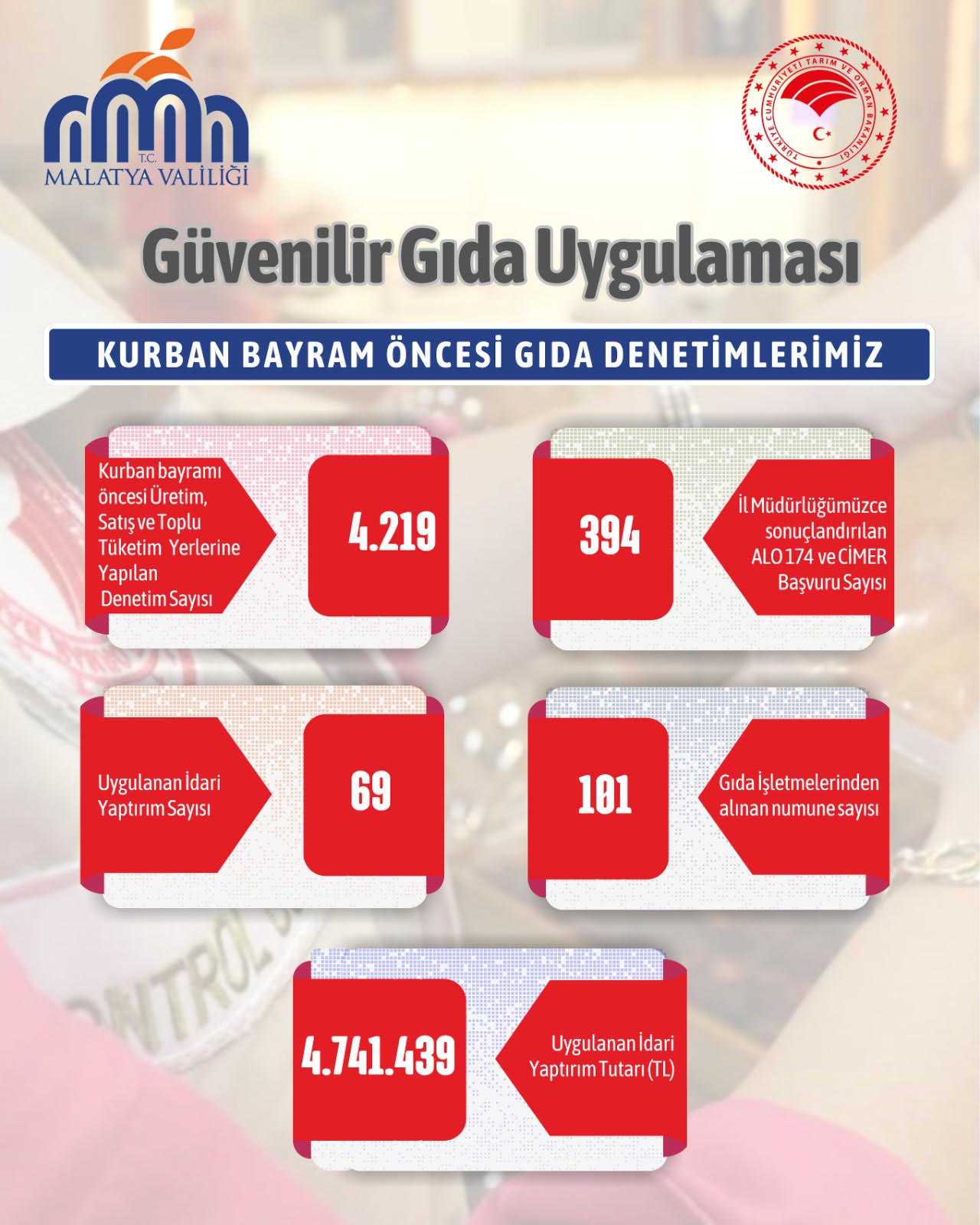 Kurban Bayramı’nda Gıda Güvenliğine Yönelik Yoğunlaştırılmış Denetimler Aralıksız Sürüyor