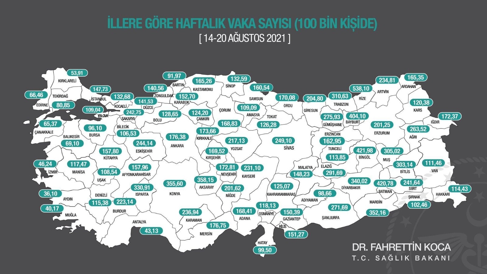 Malatya’da korona düşüş eğiliminde