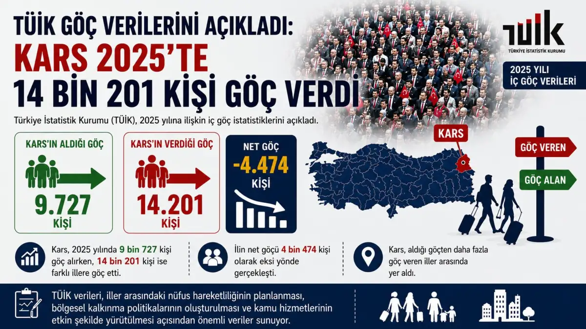 TÜİK göç verilerini açıkladı: Kars 2025'te 14 bin 201 kişi göç verdi